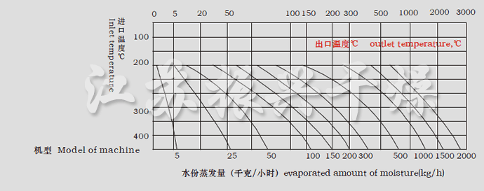 LPG系列高速离心喷雾干燥机水份蒸发量图表 LPG系列高速离心喷雾干燥机水份蒸发量图表