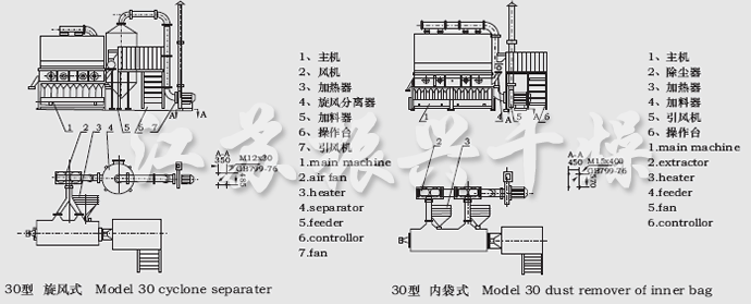 XF系列卧式沸腾干燥机结构示意图 XF系列卧式沸腾干燥机结构示意图