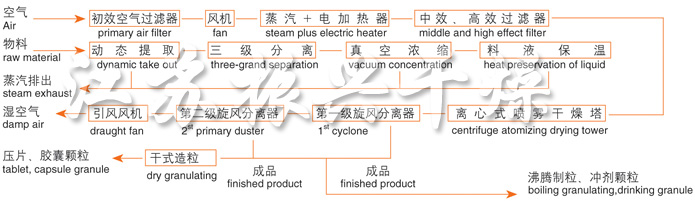 ZLPG系列中药浸膏喷雾干燥机结构示意图 ZLPG系列中药浸膏喷雾干燥机结构示意图