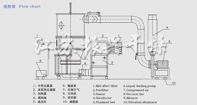 FL FG系列立式沸腾制粒干燥机流程图